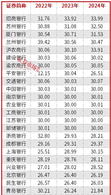 高股息+“抢跑”公募欠配，银行领涨Wind一级行业指数