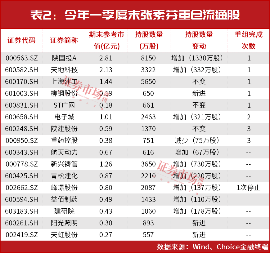 “超级牛散”现身！新进重仓这只低位、重组股