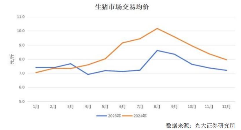 温氏股份多项指标向好，猪、鸡两项业务盈利增长