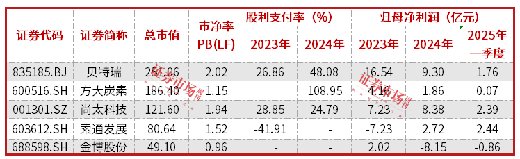 下游产业竞争激烈，方大炭素降本增效仍有空间