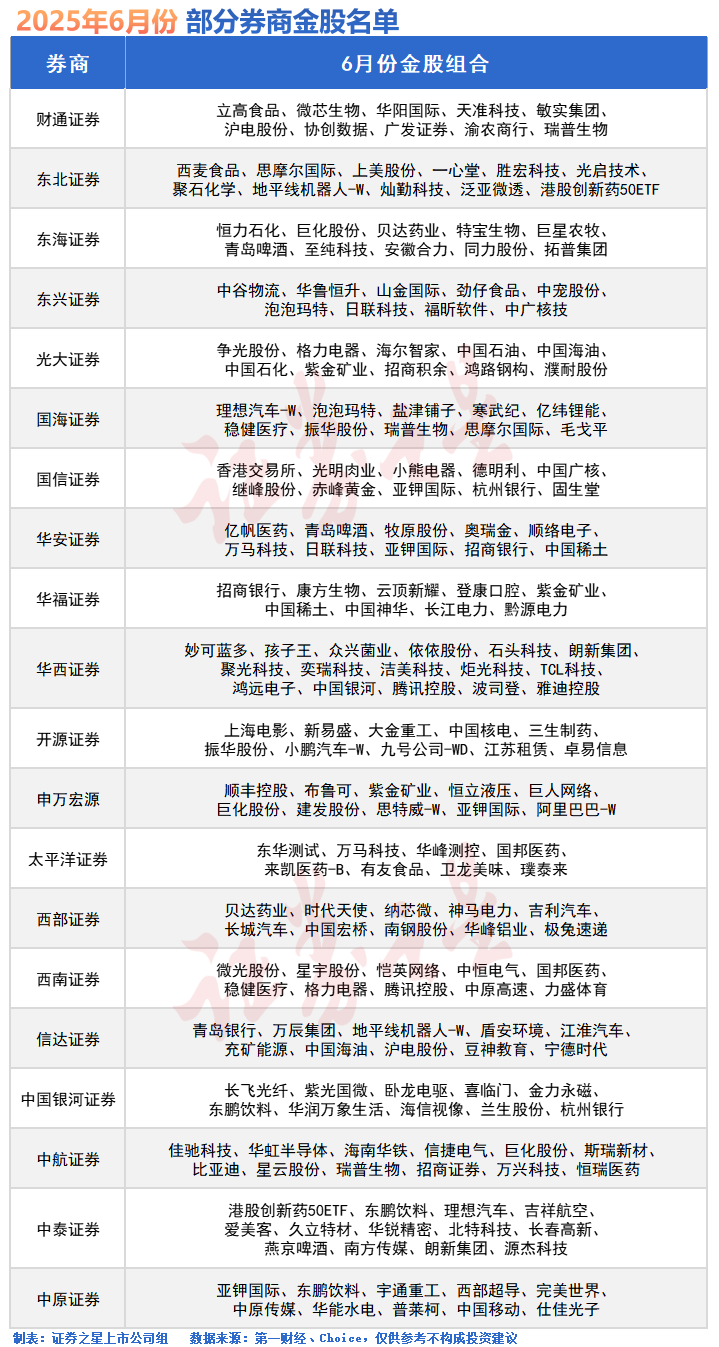 A股，涨了！6月金股出炉(名单)