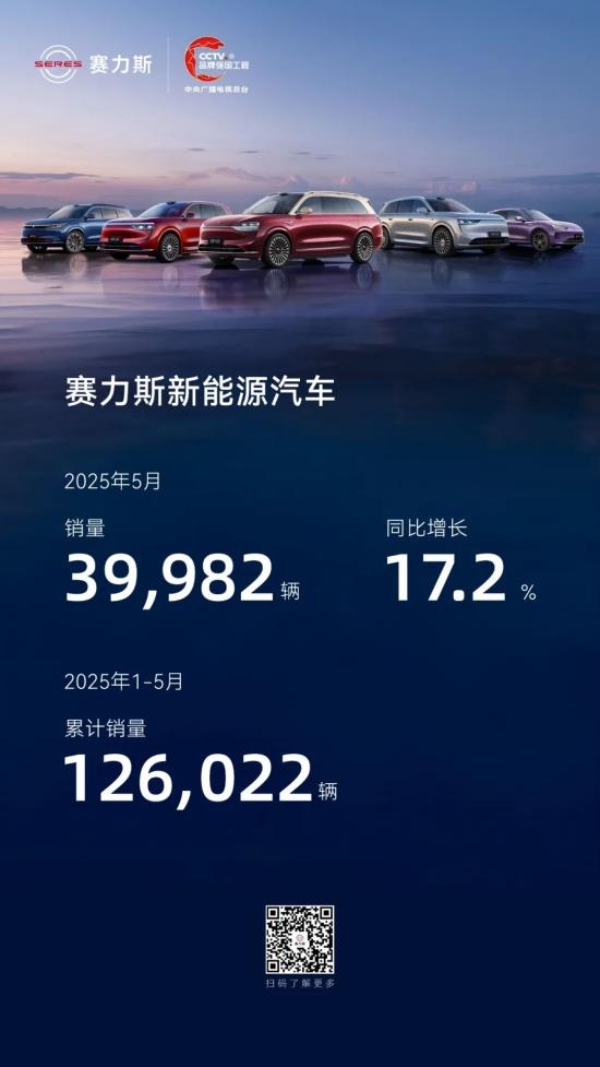 赛力斯5月新能源汽车销量超3.9万  魔方技术平台技术红利持续释放