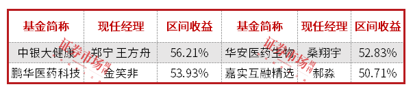 前度状元今又来？前5月公募排名：北交所、医药、港股“三分天下”