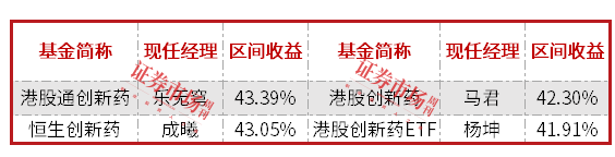 前度状元今又来？前5月公募排名：北交所、医药、港股“三分天下”
