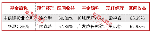 前度状元今又来？前5月公募排名：北交所、医药、港股“三分天下”