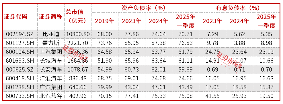 A股车企负债率持续改善：北汽蓝谷、江淮汽车定增，奇瑞IPO总融资超200亿