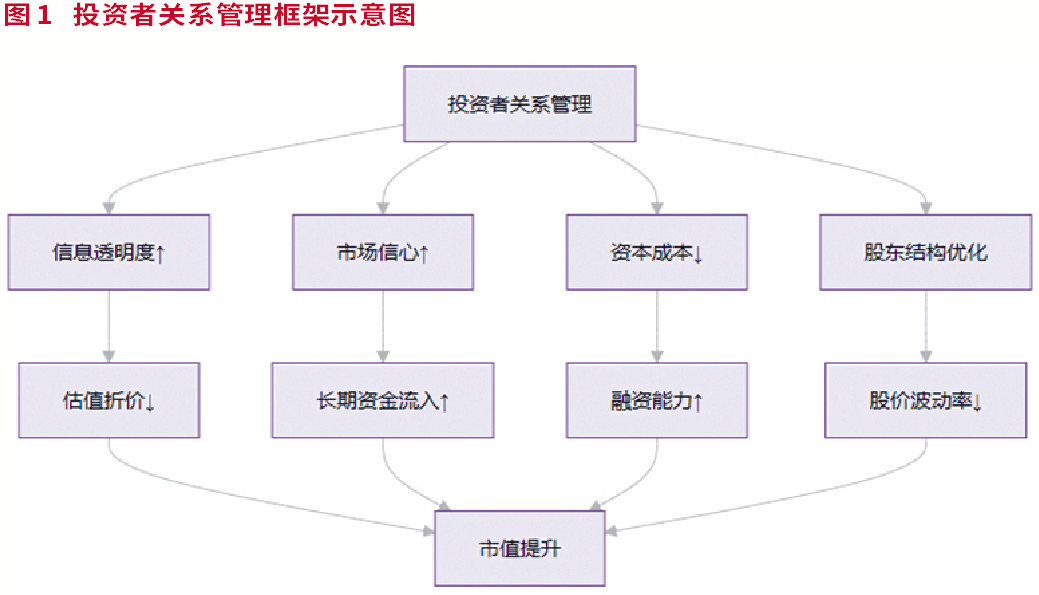 市值管理潮涌，投资者关系蝶变