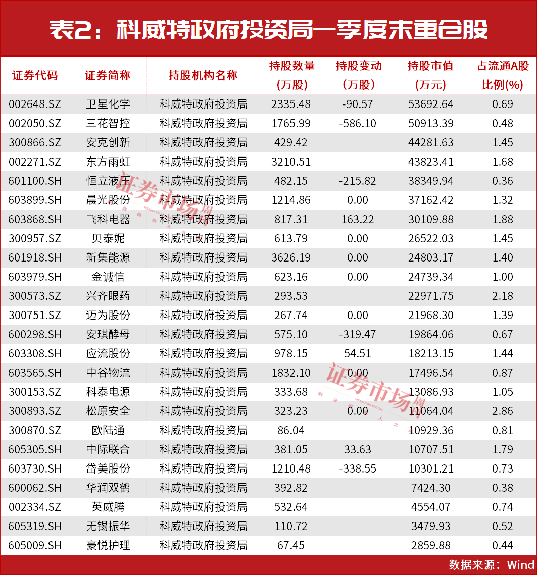 中东资金二季度最新加仓名单曝光！