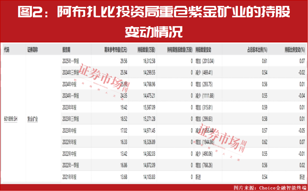 中东资金二季度最新加仓名单曝光！