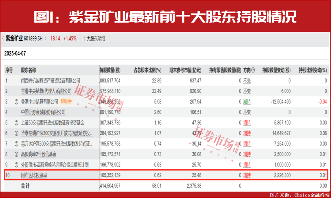 中东资金二季度最新加仓名单曝光！