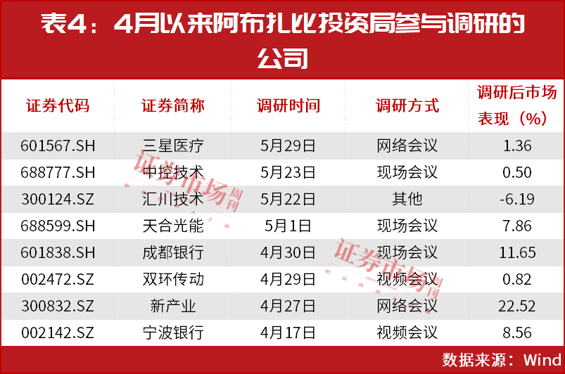 中东资金二季度最新加仓名单曝光！