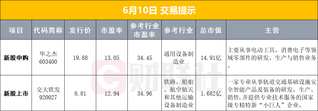 6月10日早盘