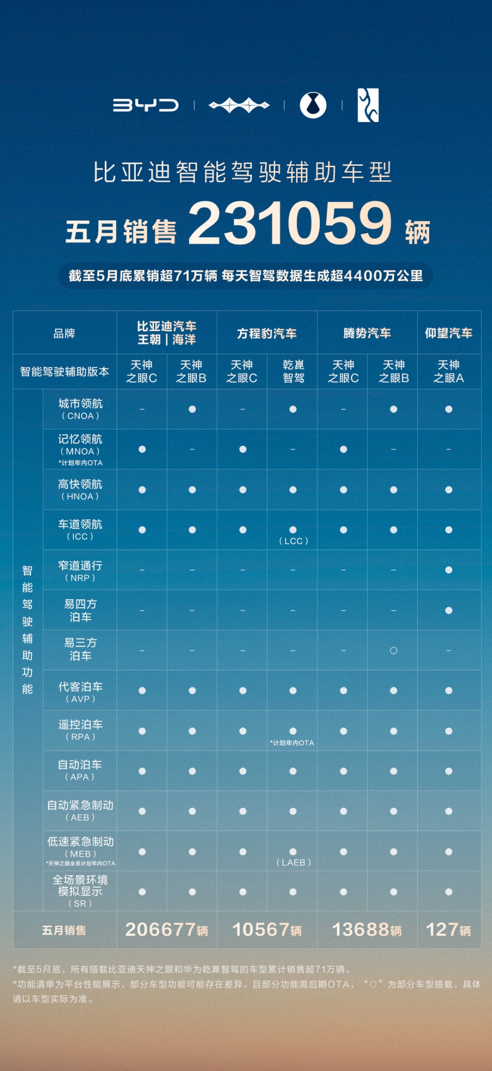 比亚迪 5 月智能驾驶辅助车型销量井喷，国内占比飙升至 79%