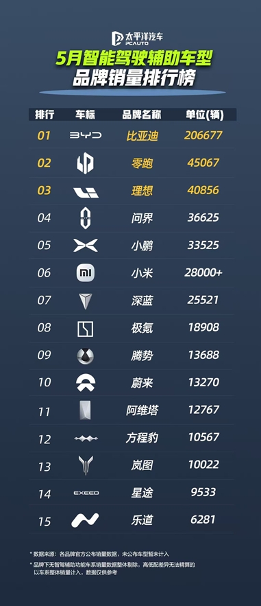 比亚迪 5 月智能驾驶辅助车型销量井喷，国内占比飙升至 79%