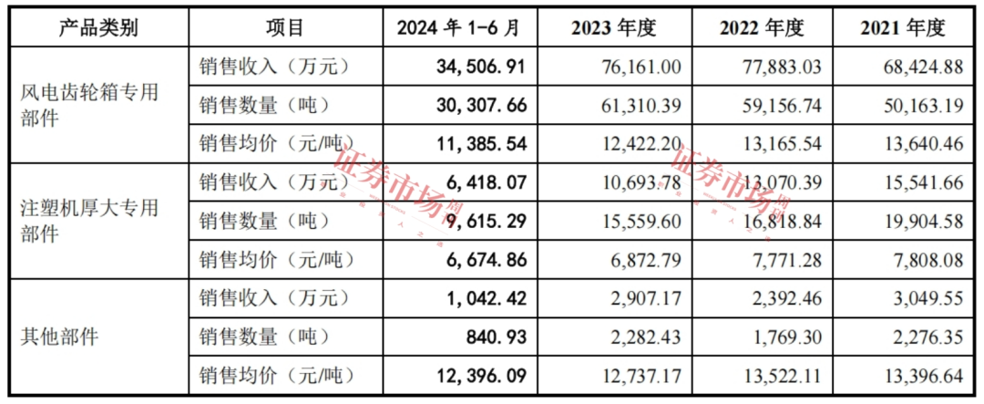 新能源大趋势下 这家风电上游企业启动IPO