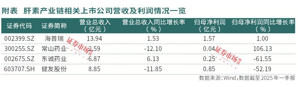 供应偏紧价格反弹，肝素产业链迎来回暖机遇