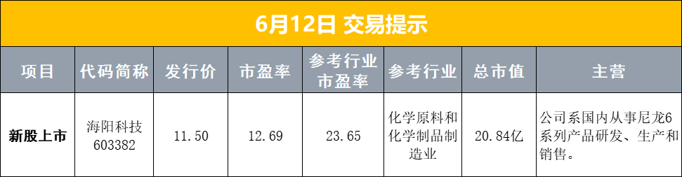 5月12日早盘