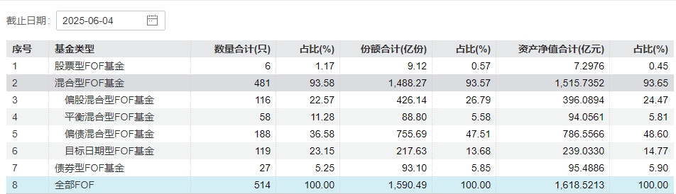 公募FOF2025年中观察：多家基金公司FOF产品业绩稳健攀升，精细化发展明显