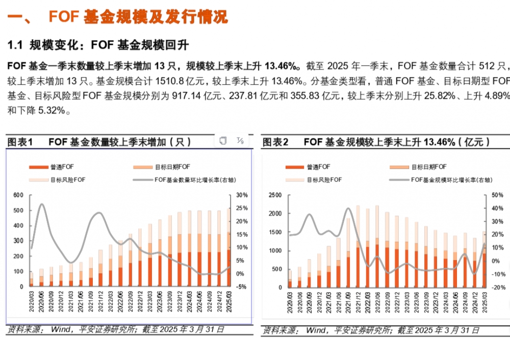 公募FOF2025年中观察：多家基金公司FOF产品业绩稳健攀升，精细化发展明显