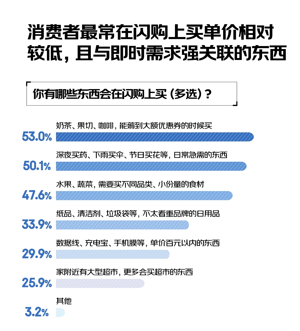 618调研：大促期间会选择闪购下单的用户不足一成