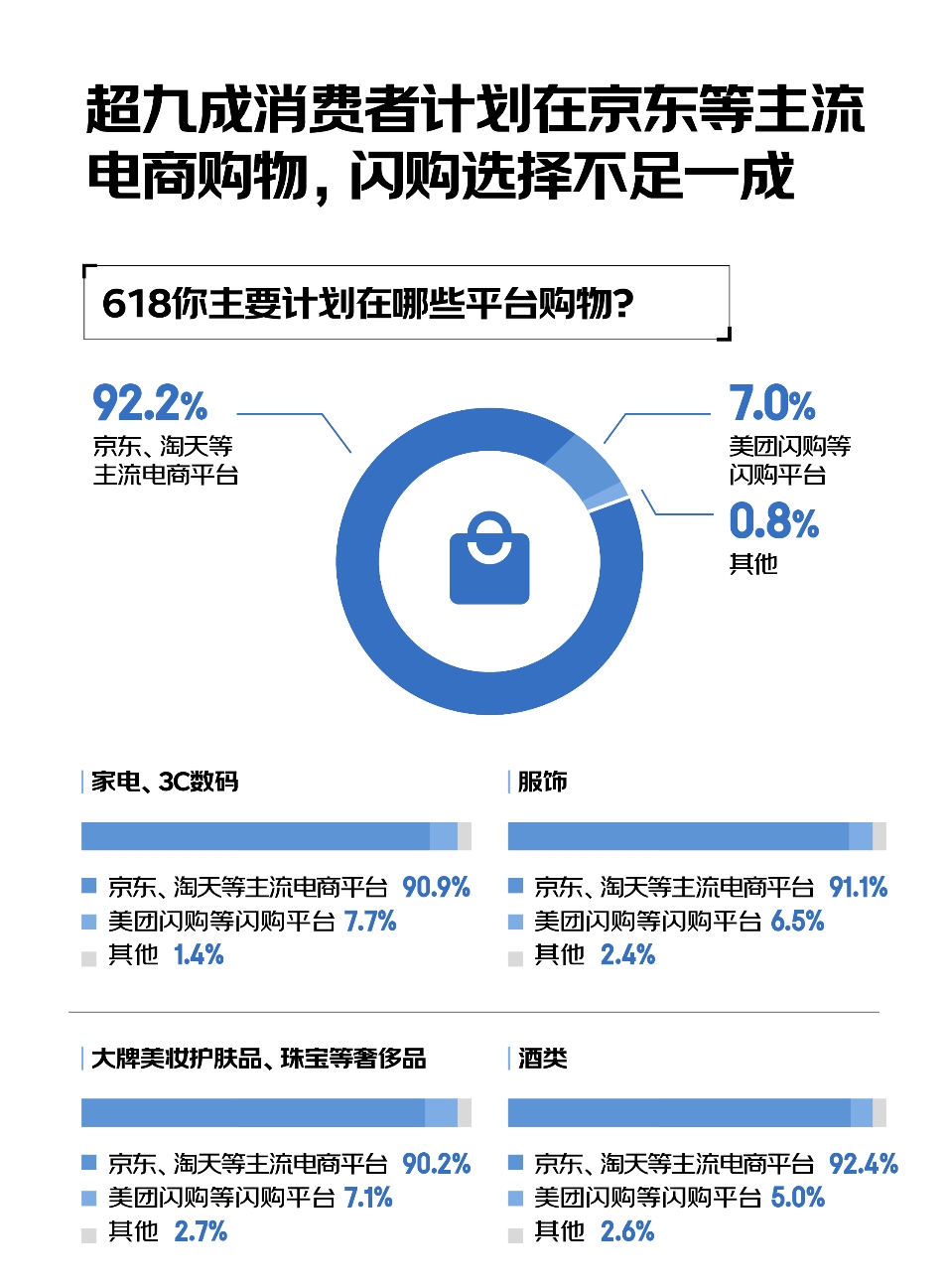 618调研：大促期间会选择闪购下单的用户不足一成