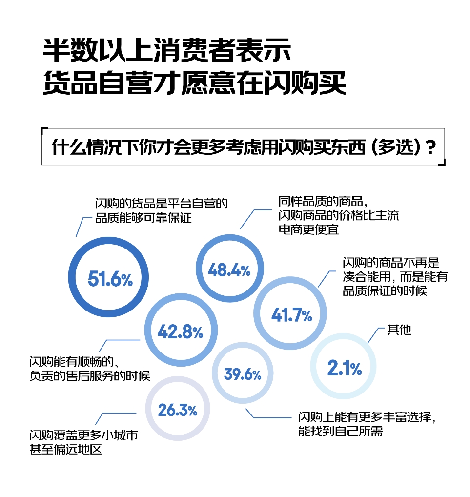 618调研：大促期间会选择闪购下单的用户不足一成