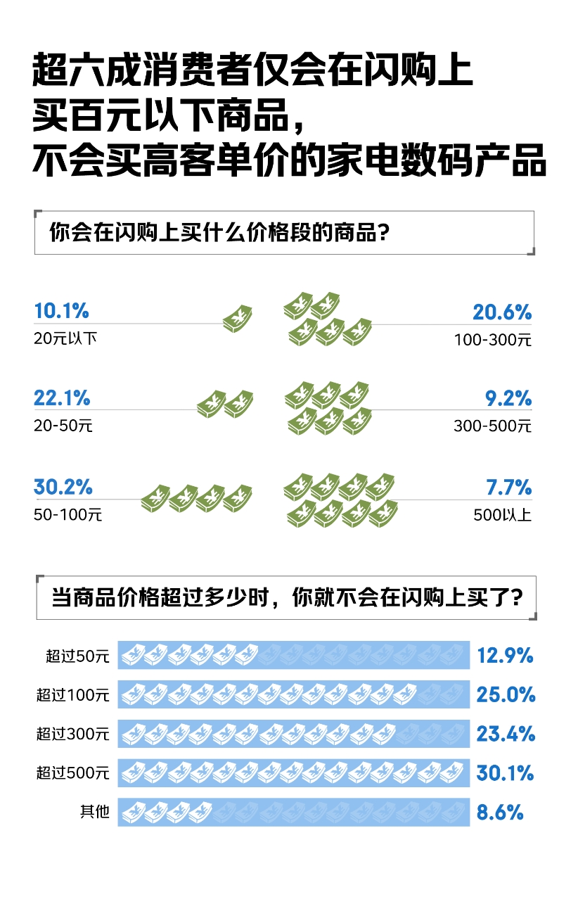 618调研：大促期间会选择闪购下单的用户不足一成