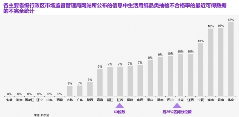 《生活用纸品类电商白牌白皮书》揭低价内卷乱象：消费者健康遭威胁 白牌厂商生存难