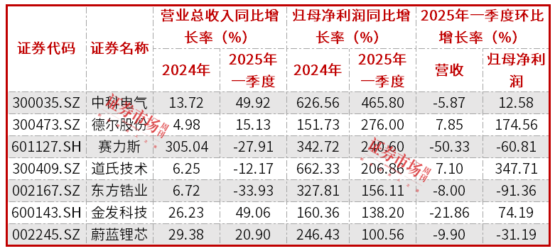 固态电池概念股持续活跃，这些业绩翻倍股被资金持续买入