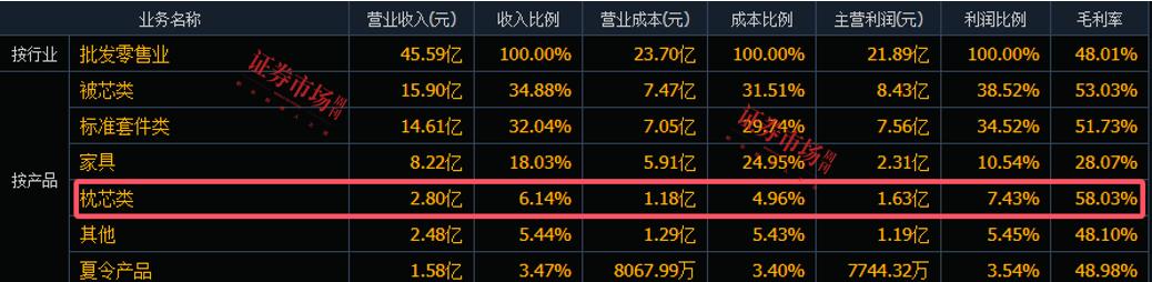 AI赋能加智慧零售，罗莱生活等家纺龙头显现性价比