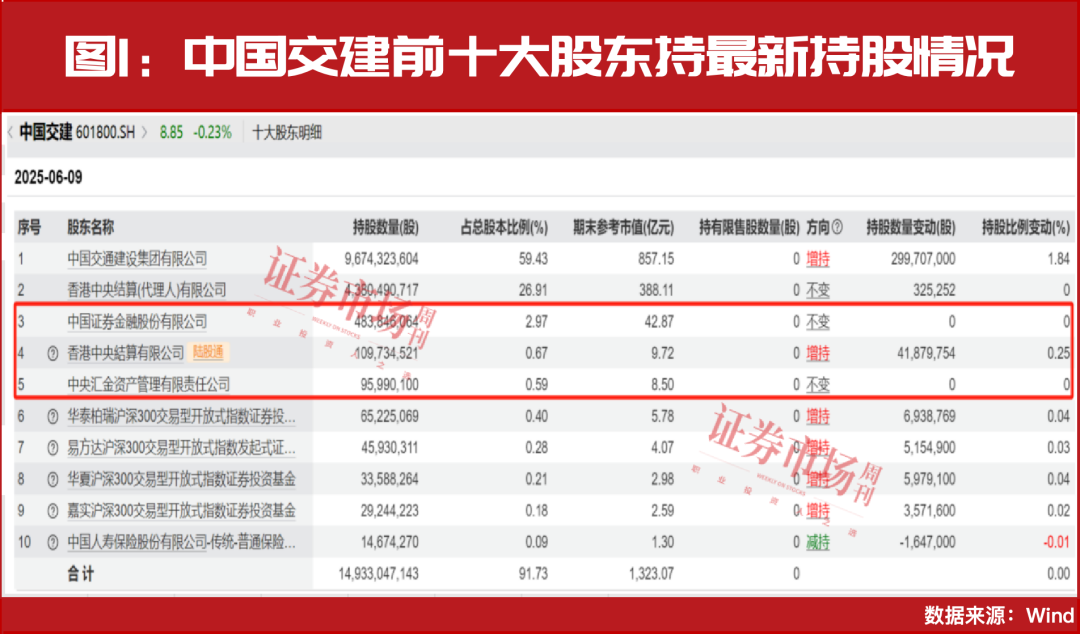 近日，“国家队”资金最新加仓了这些公司！