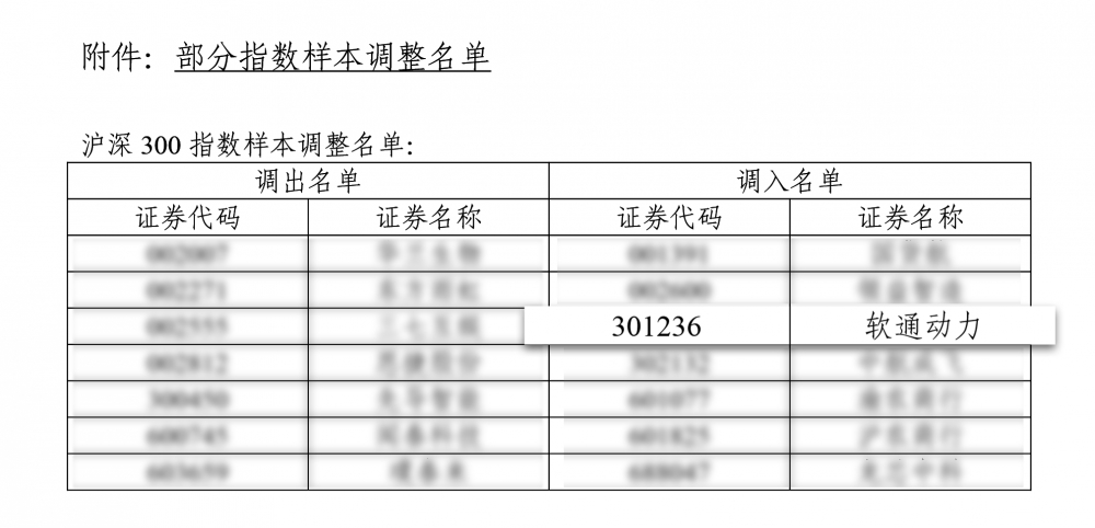 重磅！软通动力强势入选沪深300指数 资本市场竞争力再升级