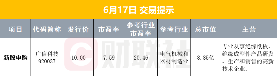 6月17日早盘