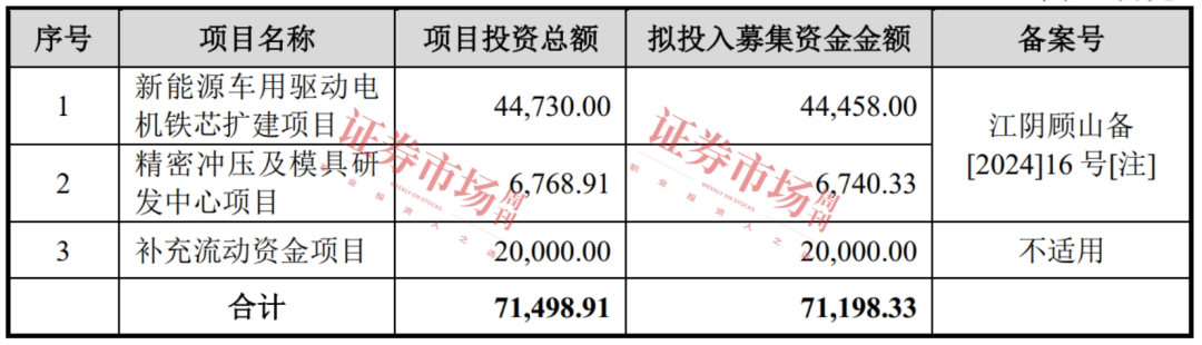 乘新能源汽车“东风”而起 这家江苏“小巨人”顺利过会