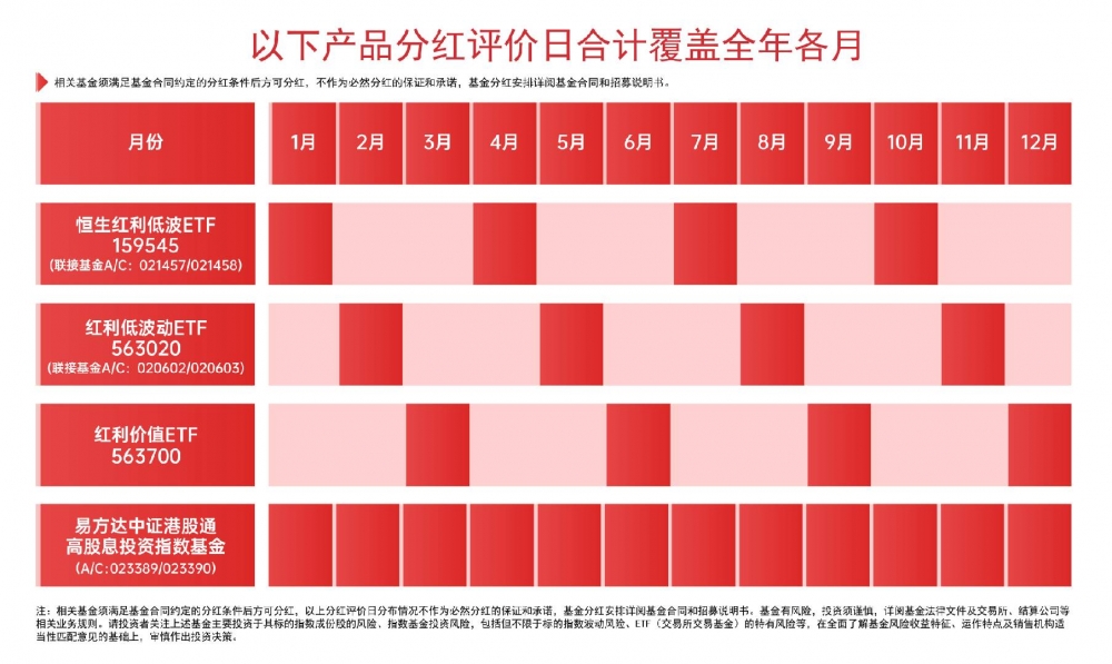 易方达喊你领分红，红利低波动ETF及其联接基金年内第二次分红