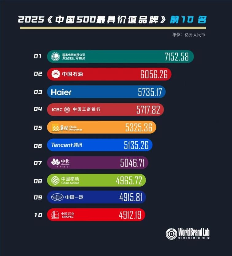 世界品牌实验室发布2025中国500最具价值品牌：海尔连续22年上榜，蝉联前三