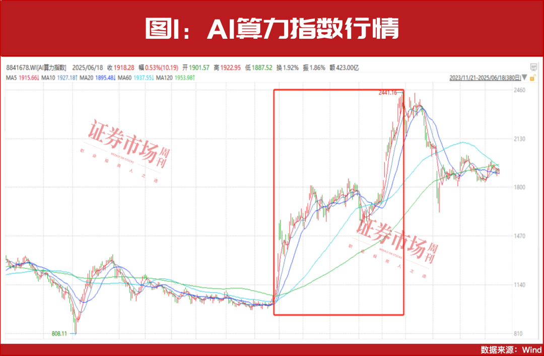 科技股全面上涨需要这个条件！