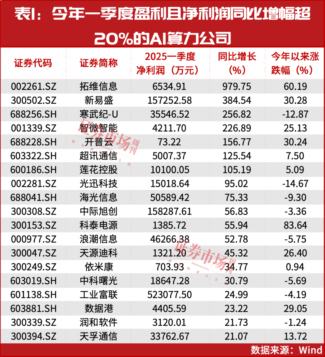 科技股全面上涨需要这个条件！