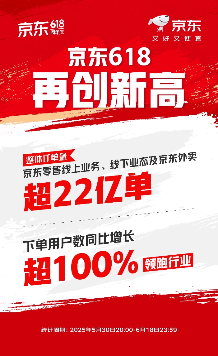 京东618再创新高 整体订单量超22亿单 下单用户数同比增长超100%领跑行业