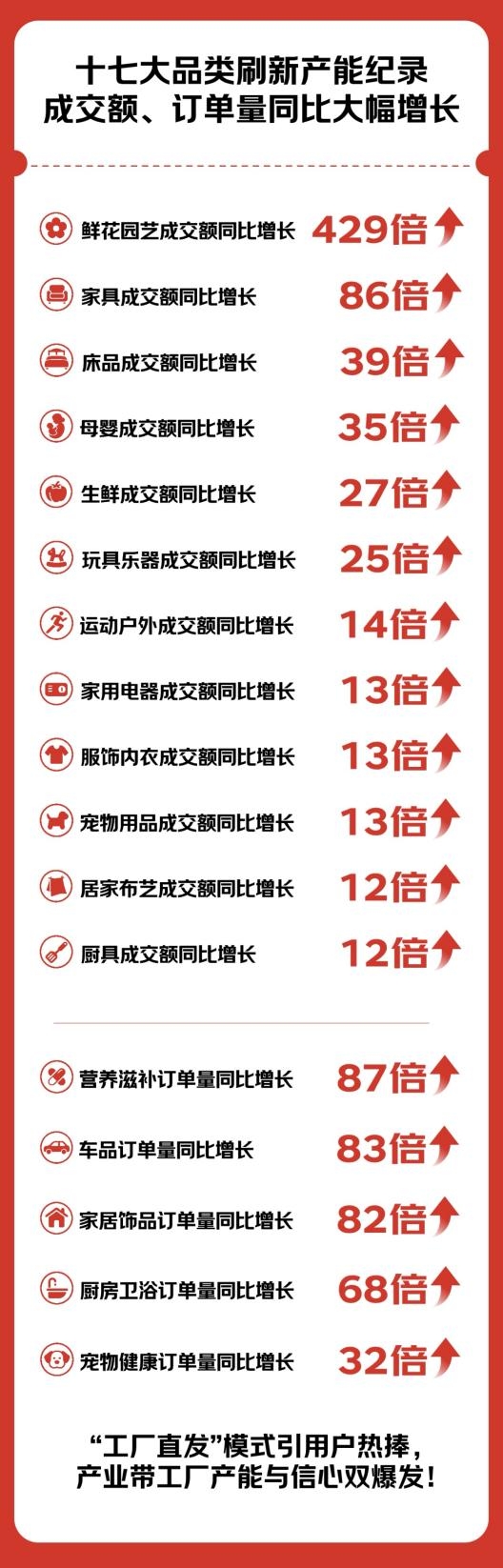 京东京喜自营618战报：引爆白牌国货成交额增长7倍、订单量用户数增长3倍