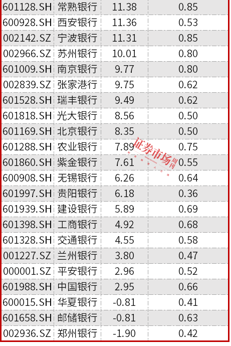 青岛银行领涨大A银行板块，青岛国信增持将成第一大股东