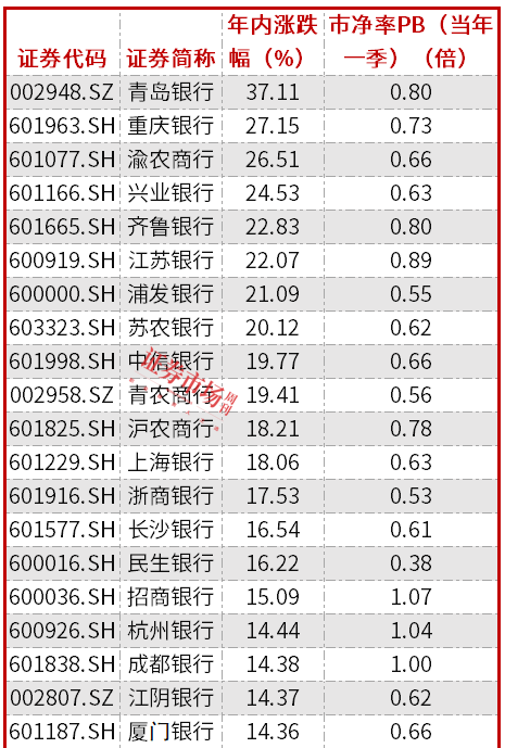 青岛银行领涨大A银行板块，青岛国信增持将成第一大股东