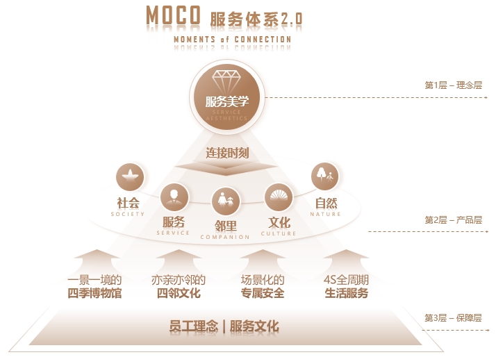 金茂服务“MOCO服务美学”升维物业价值：功能满足到情感共鸣