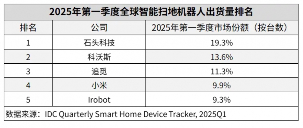 国补延续，石头科技等扫地机器人厂商加速狂奔