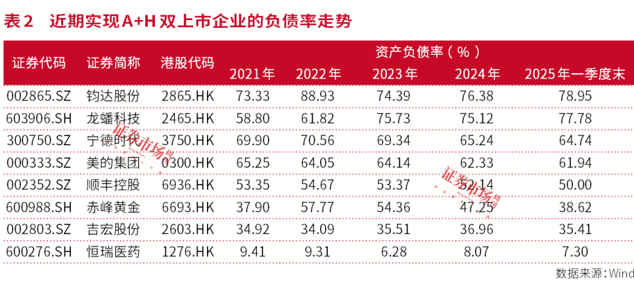 A股公司赴港上市提速