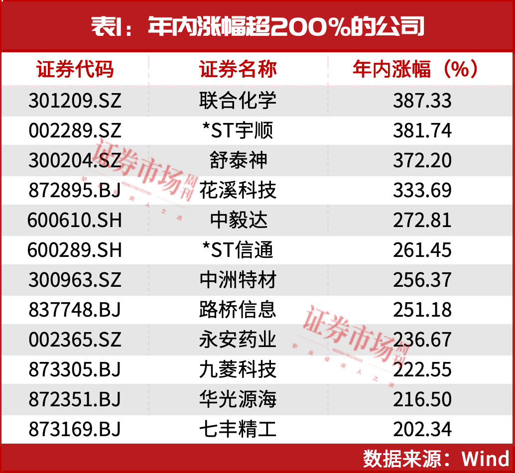 买进！28家公司有超50%上涨预期！