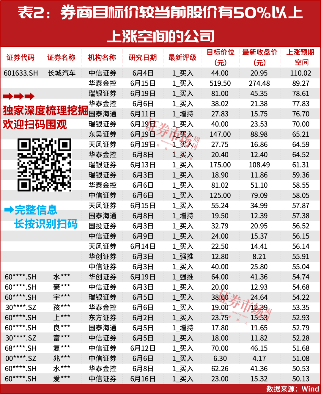 买进！28家公司有超50%上涨预期！
