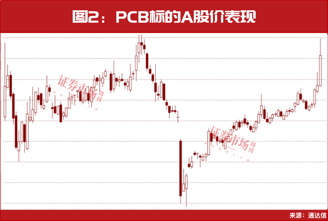 当下，就看这两条核心主赛道