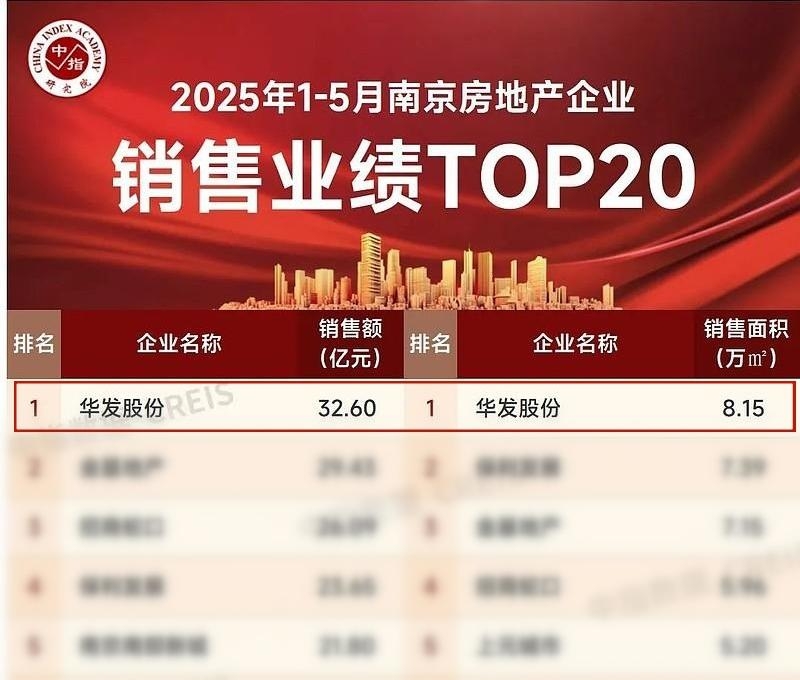 华发股份：科技赋能“好房子”  业绩稳居TOP10！