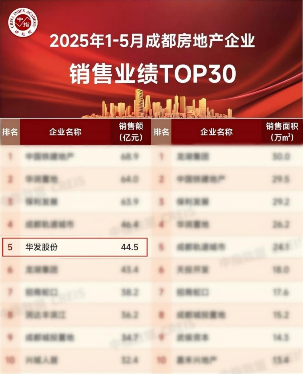 华发股份：科技赋能“好房子”  业绩稳居TOP10！